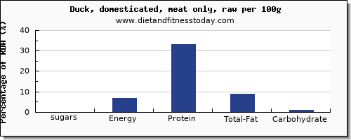 sugars and nutrition facts in sugar in duck per 100g